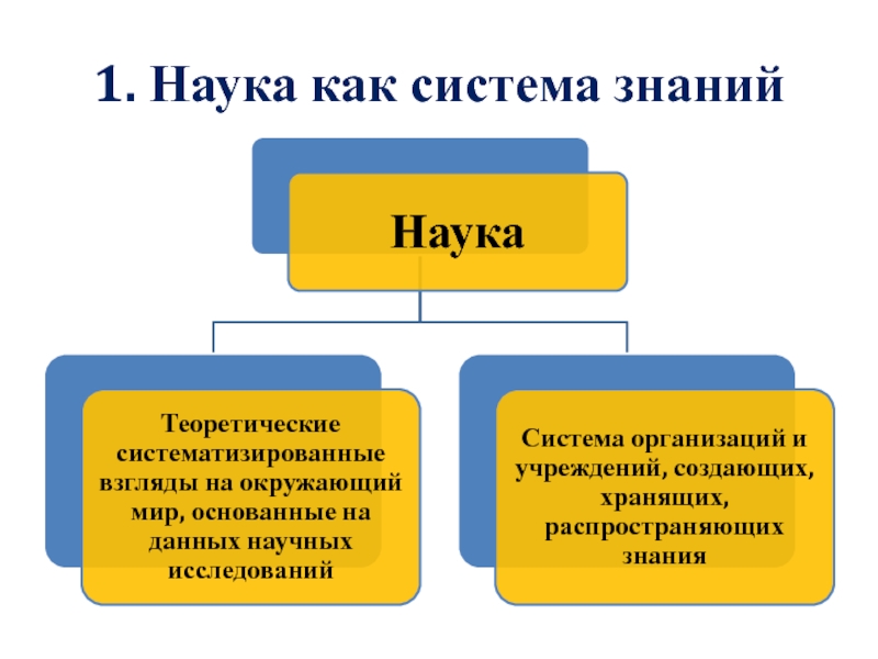 Какие черты отличают науку. Наука как система знаний. Наука как система научных знаний. Система научного познания. Наука как система схема.