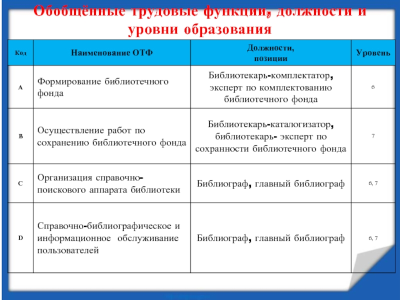 Трудовая функция должности. Образование функции уровни. Какие бывают уровни образования. Виды формы уровни образования. Уровни трудовых функций.