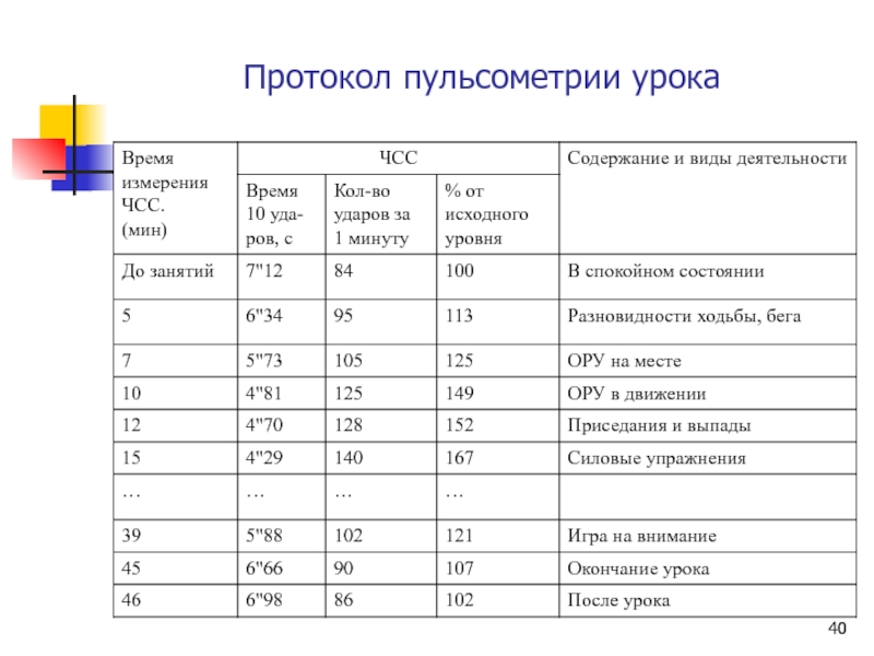 Протокол пульсометрии урока физической культуры