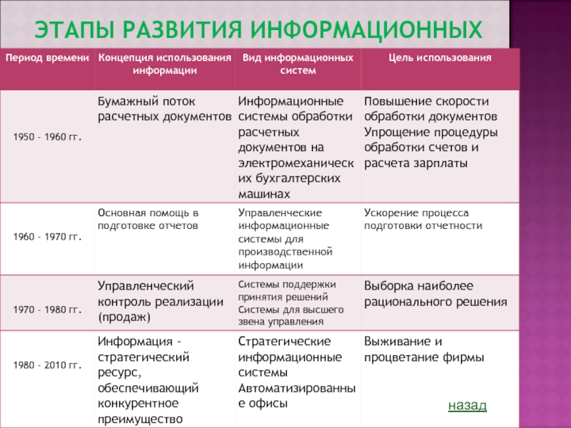 Этапы формирования системы. Этапы развития. Этапы информационной системы. Этапы развития ИС. Стадии развития информационных систем.