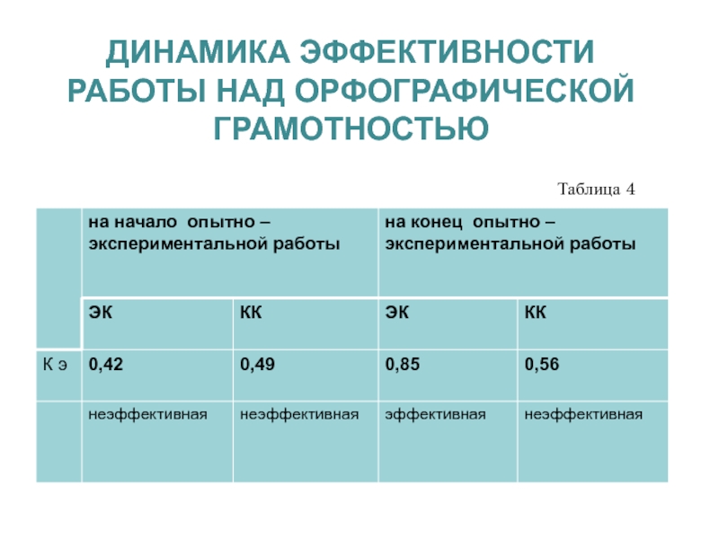 Эффективность динамиков. Динамика эффективности работы. Таблица для работы над орфографическими ошибками. Динамическая эффективность это. Динамика эффективности компаний.