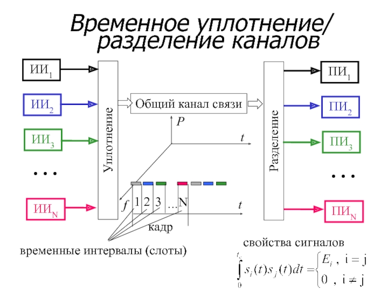 Канал схема. Временное уплотнение каналов связи. Частотное Разделение каналов. Схема частотного разделения каналов. Схема с частотным разделением сигналов.