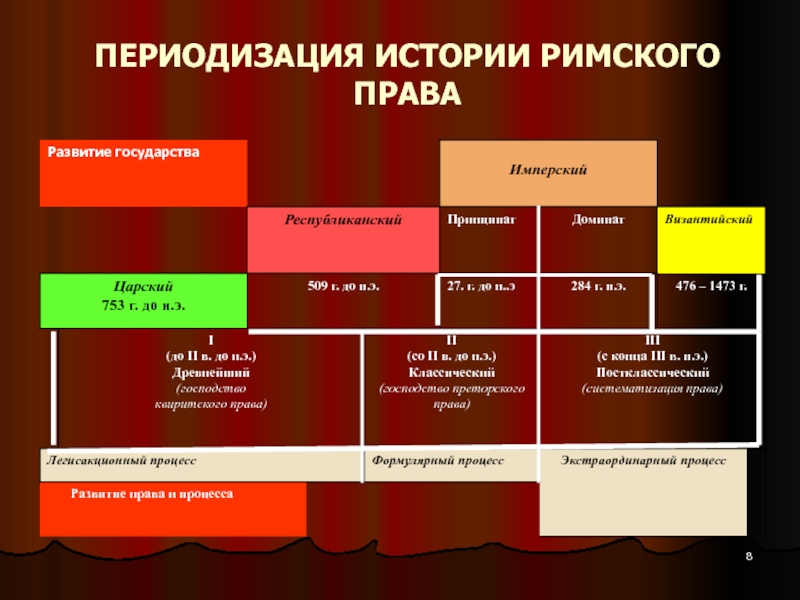 Право материалы. Периодизация истории Римского государства. Римское право периодизация.