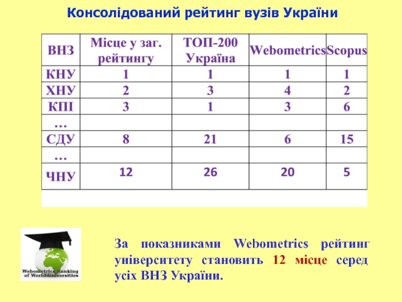 За показниками Webometrics рейтинг університету становить 12 місце серед усіх ВНЗ України.Консолідований рейтинг вузів України