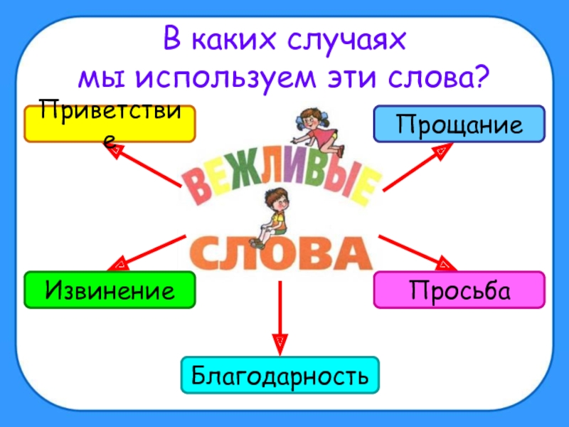 Презентация по окружающему миру 2 класс правила вежливости школа россии