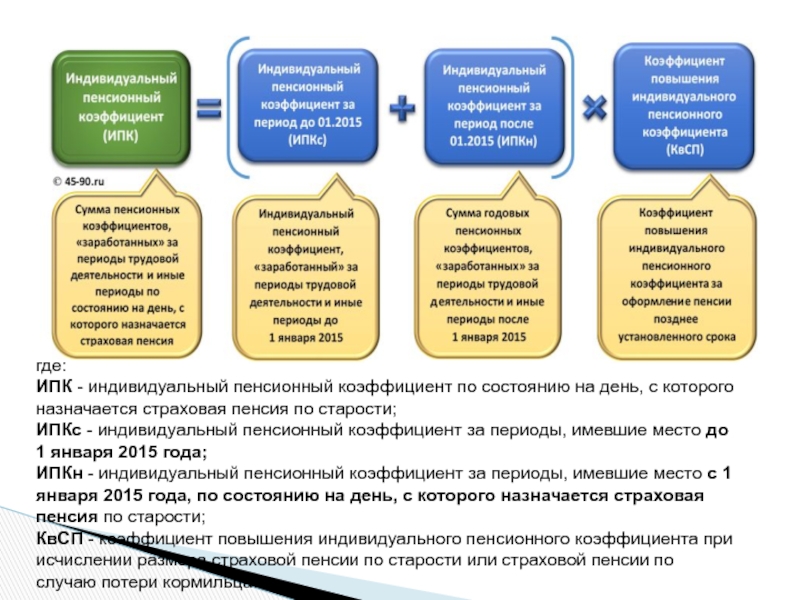 Величина пенсионного коэффициента. Индивидуальный пенсионный коэффициент. Ндивидуальныйпенсионный коэффициент. Пенсионный коэффициент что это такое. ИПК индивидуальный пенсионный коэффициент что это такое.