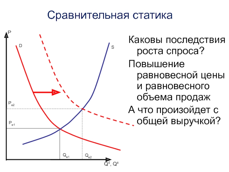 Увеличение q. Спрос увеличивается. Повышение спроса. Равновесное количество товара на графике. Спрос увеличивается равновесная.