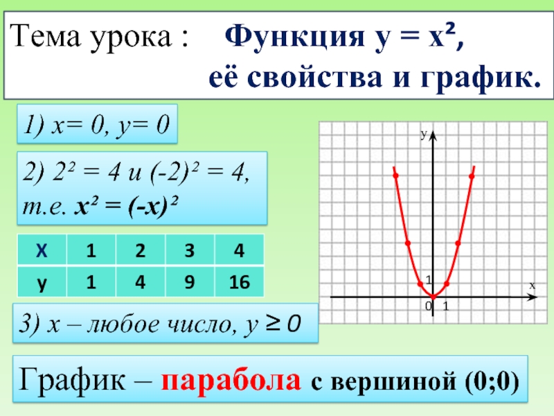 Y x 7 какой график. Свойства функции y x2. Y A X график функции и свойства. Свойства функции y a^x и ее график. Функция y x и ее график.