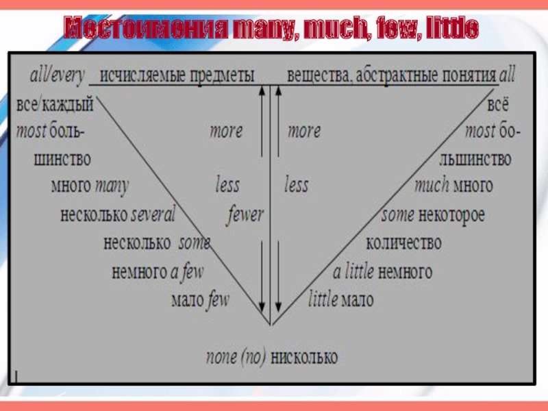 Презентация many much little a little few a few