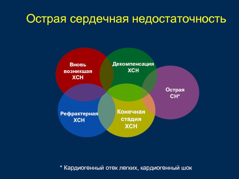 Конечная стадия. Острая СН. Рефрактерная ХСН. Рефрактерная сердечная недостаточность это.