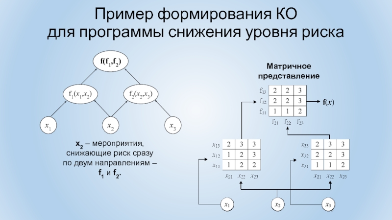 Одновременно по двум направлениям. Матричное представление отношений. Матричное представление информации. Составить бинарную матричную модель описывающую ситуацию. 1. Матричное представление операторов спина.