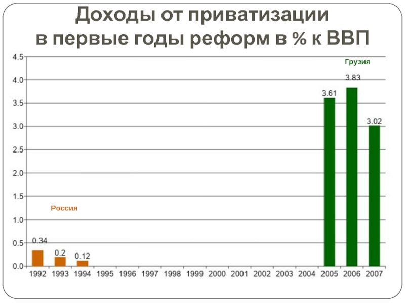 Доходы от приватизации. ВВП Грузии по годам. Доходы от приватизации в РФ. Прибыль от приватизации
