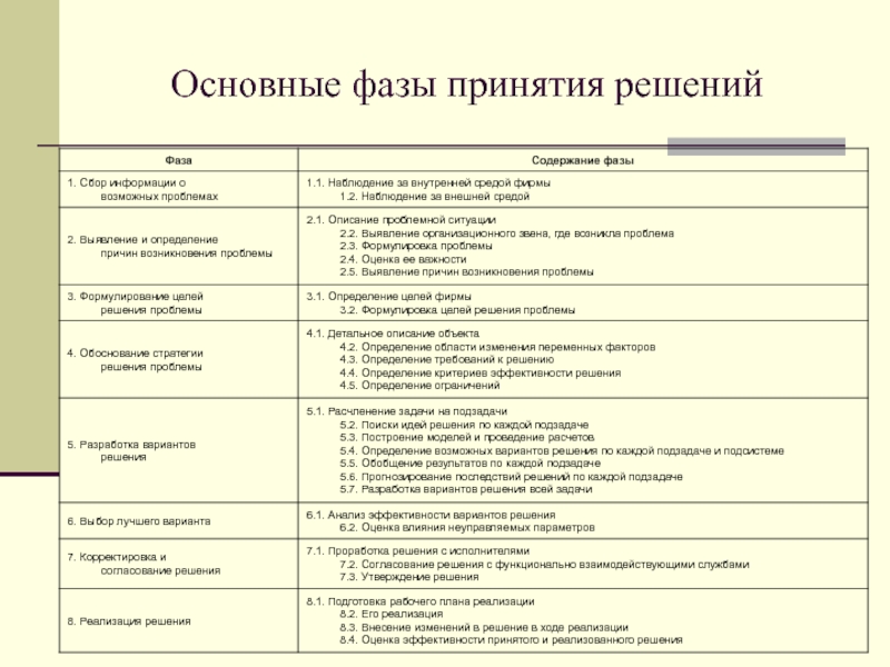 Главным содержанием фазы разработки является. Основные фазы принятия решений. Начальный этап фазы принятия решения - это. Разработка вариантов решения. Анализ вариантов решения проблемы.