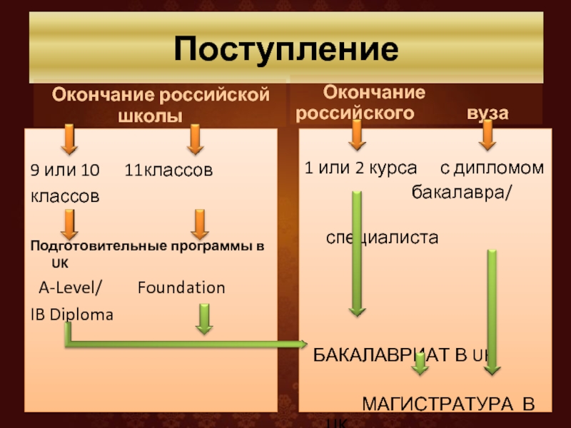 Поступить окончание. После 11 бакалавриат или магистратура. После 11 класса бакалавр или. После 11 класса бакалавр или Магистр. Что идет после школы бакалавриат или магистратура.