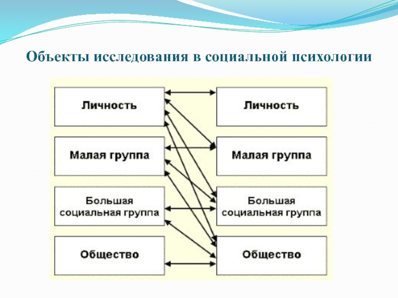 Социальная психология схема. Объекты исследования в социальной психологии. Исследование личности в социальной психологии.