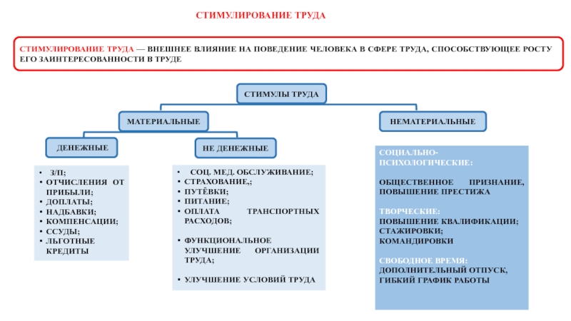 Стимулирование труда презентация