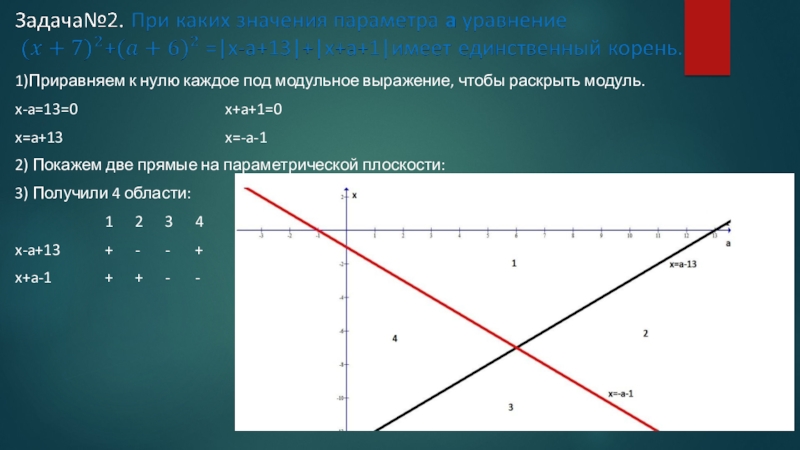 A x x a 1 параметр. Модуль x. Модуль (x+2)=a (x-3). Модуль x+1 0. Подмодульное выражение приравниваем к нулю это как.