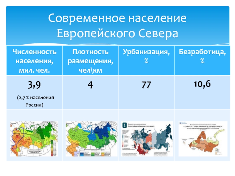 Почему на европейском севере преобладает городское население. Численность населения европейского севера. Население европейского севера России. Численность населения европейского севера России. Доля европейского севера в территории и населении России.