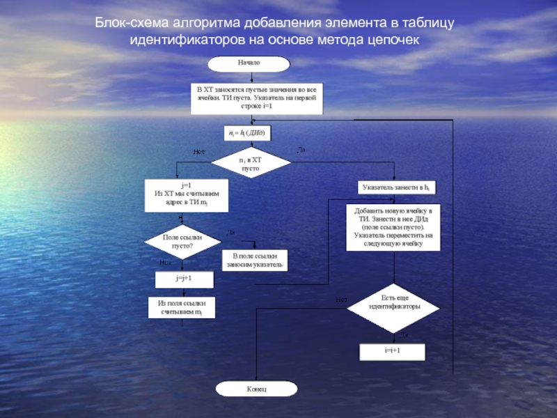 Поиск работы блок схема