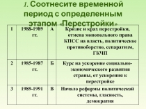 1. Соотнесите временной период с определенным этапом Перестройки