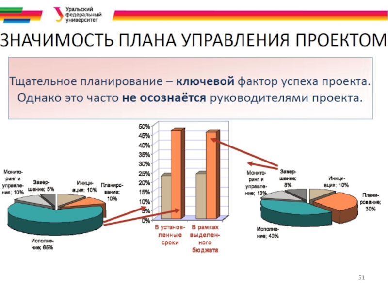 Процессы инициирования проекта