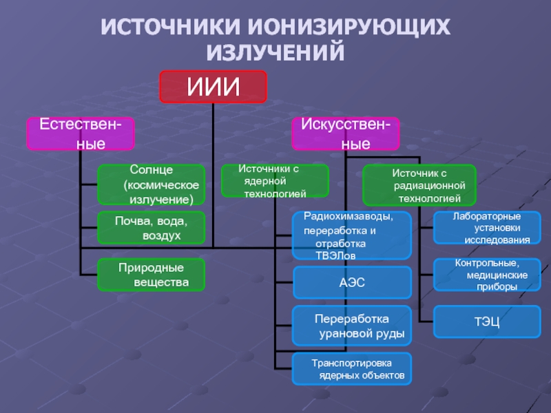 Закрытый источник. Источники ионизирующего излучения. Техногенные источники ионизирующего излучения. Классификация источников ионизирующих излучений. Природные и техногенные источники ионизирующего излучения.