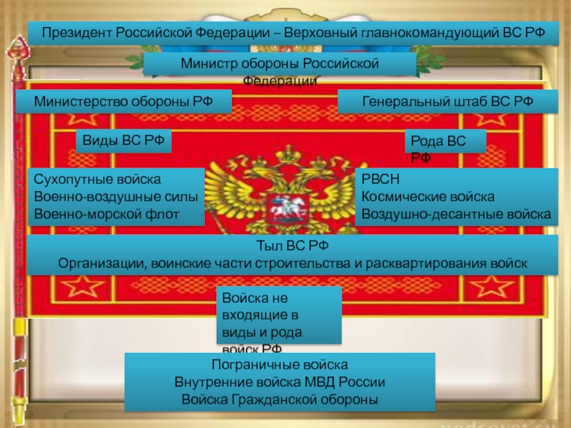 Министерство обороны рф презентация