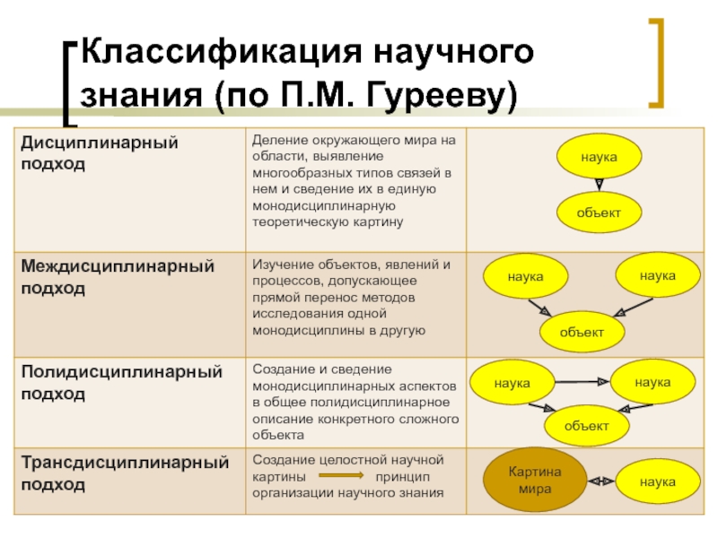 Классификация познания. Классификация научного познания. Классификация научного знания. Области научного знания классификация. Классификация научного знания философия.