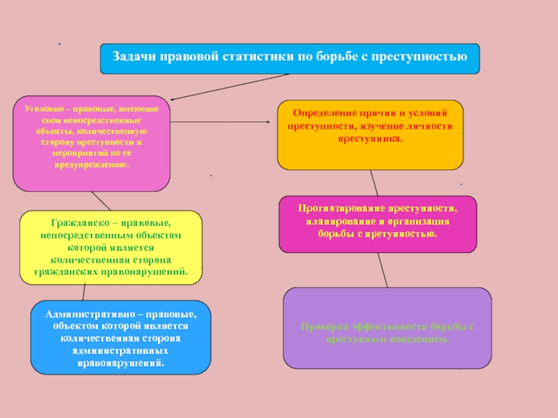 Задачи юридической статистики. Задачи административно-правовой статистики. Статистический метод задачи. Задачи уголовно правовой статистики.
