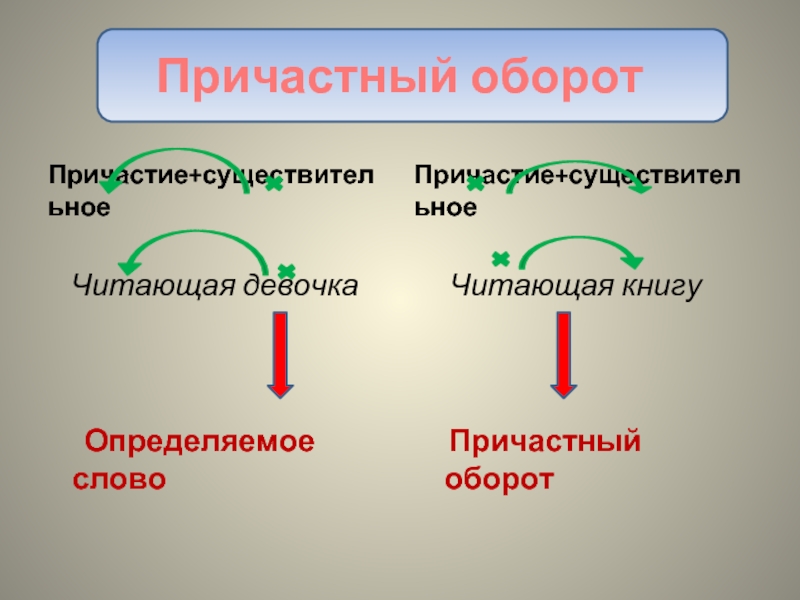 Причастие существительное словосочетание. Причастный оборот существительное. Существительное причастный оборот примеры. Причастный оборот после существительного. Словосочетания с причастиями и причастными оборотами.