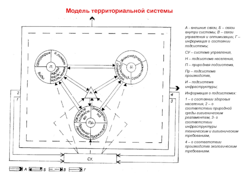 Модель территориальной системы