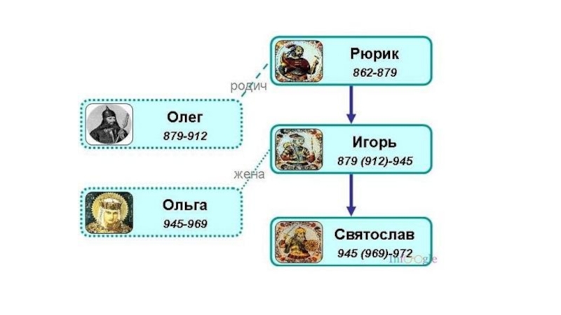 Правление первых киевских князей. Первые русские князья таблица Рюрик.