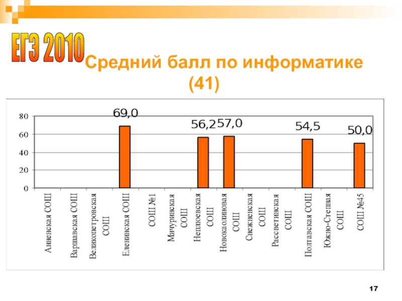 Средний балл оценки 4. Средний балл ЕГЭ по информатике. Средний бал ЕГЭ по информатике. Баллы ЕГЭ по информатике. Порог баллов по информатике.