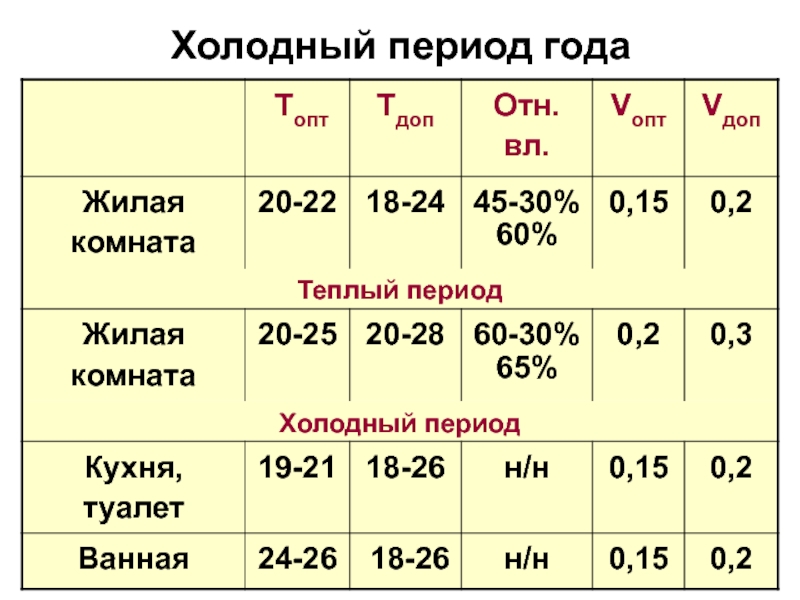 Период года. Холодный период года это какие месяцы. Периоды года. Холодный период года месяцы. Холодно период города в %.