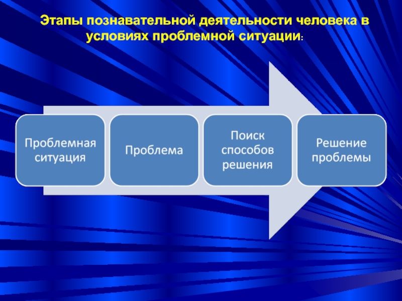 Этап н. Стадии познавательной деятельности. Этапы деятельности человека. Этапы познавательной деятельности. Этапы познавательной деятельности в условиях проблемной ситуации.