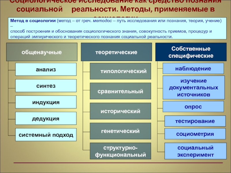 Методы социологии презентация