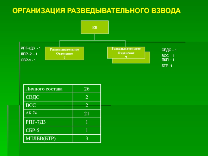 Организация разведки