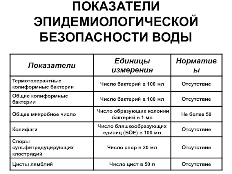 Бактериальные показатели. Показатели эпидемиологической безопасности воды. Показатели безопасности воды в эпидемиологическом отношении. Эпидемические показатели качества питьевой воды. Показатели безопасности воды в эпидемическом отношении гигиена.