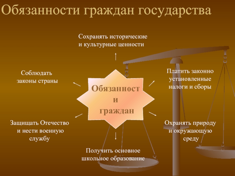 Должности в государстве. Обязанности гражданина и государства. Обязанности государства РФ. Обязанности государства государства. Функции и обязанности государства.