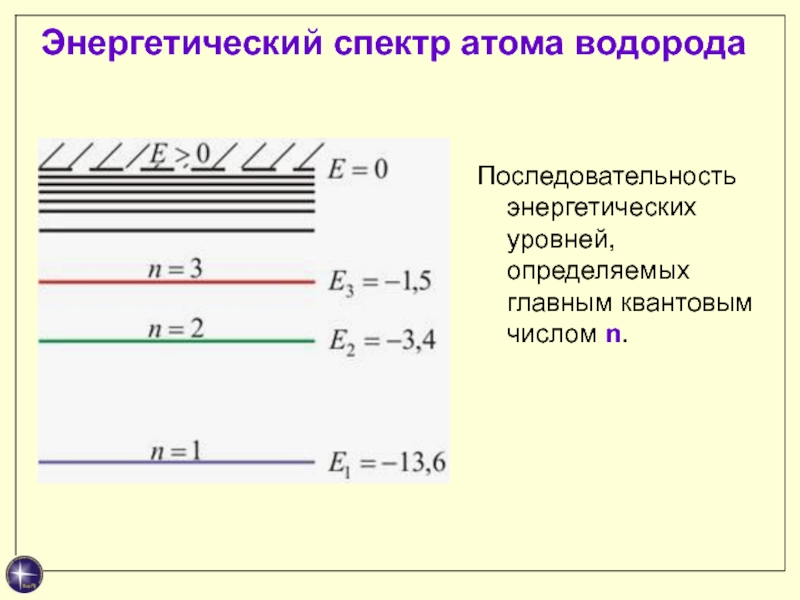 Схема энергетических уровней атома водорода на рисунке