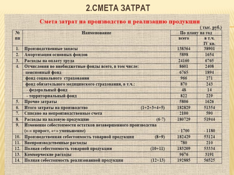 Как можно сформировать смету затрат по проекту