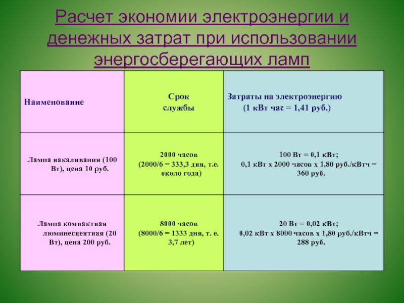 Проект на тему способы экономии электроэнергии в школе