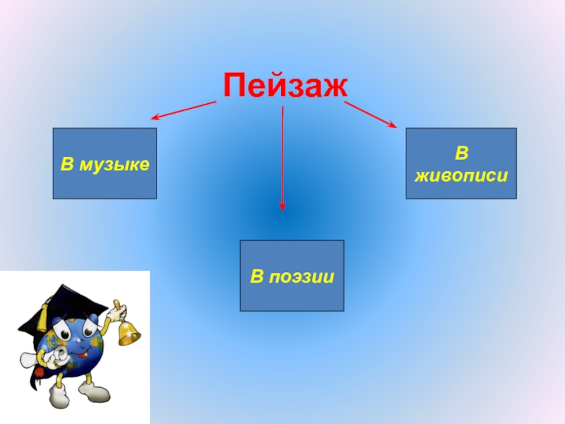 Пейзаж в литературе музыке живописи презентация 8 класс