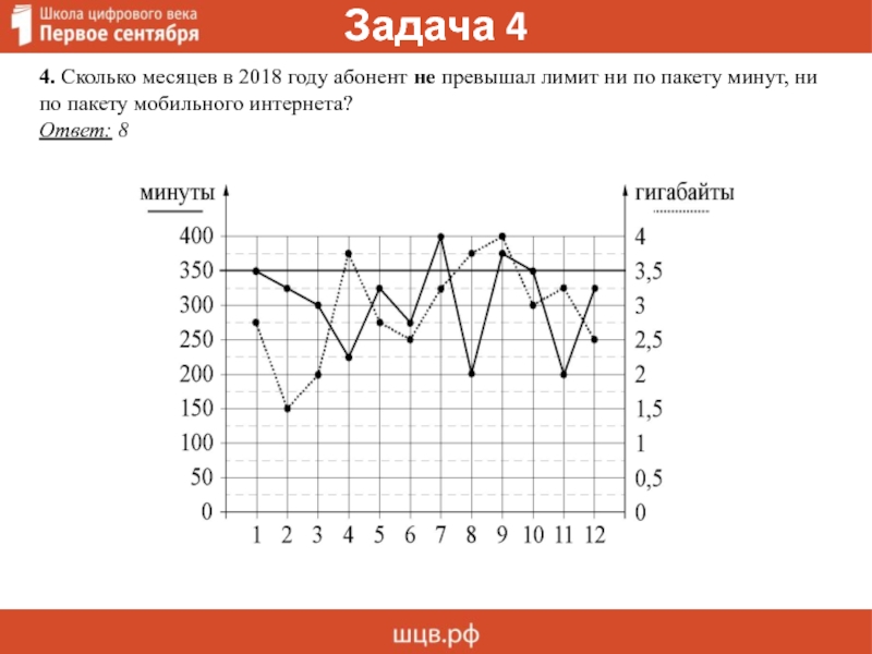 На рисунке точками показан трафик мобильного интернета. Сколько месяцев в 2018 году абонент превышал. Сколько месяцев в 2019 году абонент превысил лимит по пакету. Задачи о мобильном интернете и тарифе ОГЭ. Тарифы ОГЭ математика.