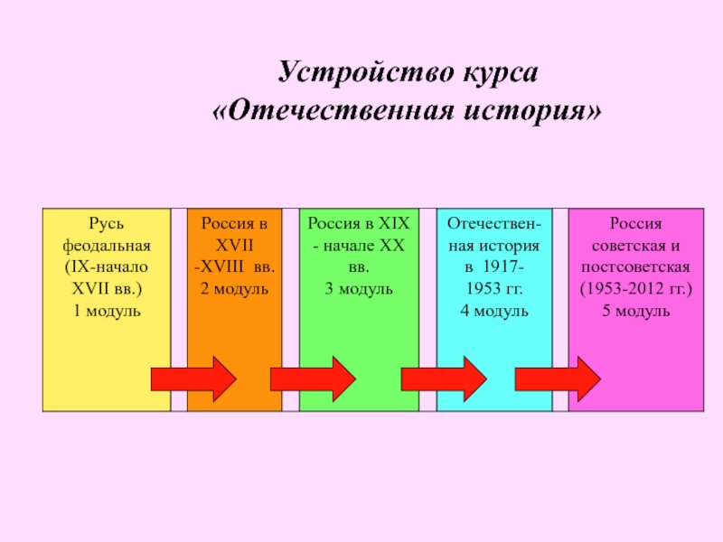 Устройство курс. Курс Отечественной истории. История России модуль. Устройство курса. Значение курса Отечественной истории.