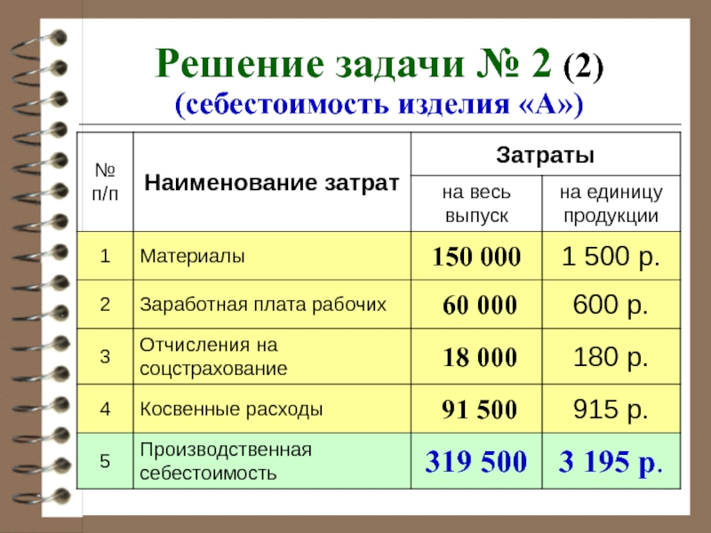 План по себестоимости включает в себя