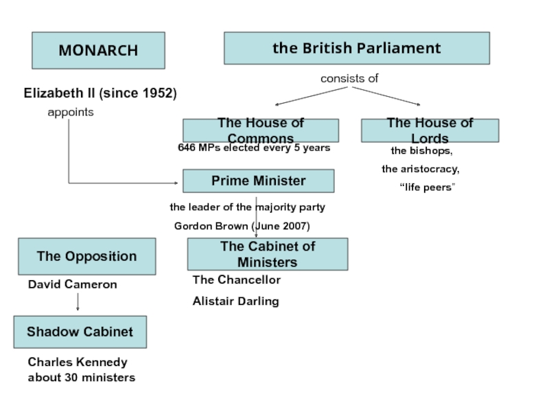 The british parliament consists of. Political System of great Britain таблица. Парламент Британии структура. Британский парламент схема. Политическая структура Великобритании.