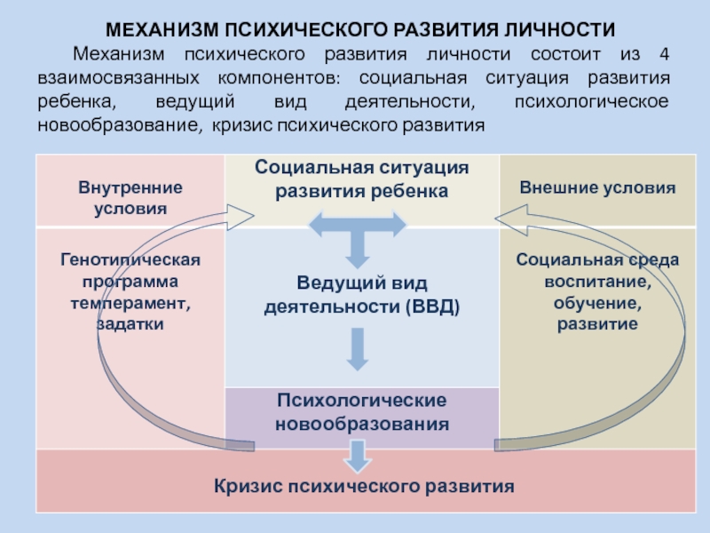 Механизм духовного развития. Механизмы психического развития. Механизмы психического развития ребенка. Механизмы психического развития таблица. Механизмы развития психики.