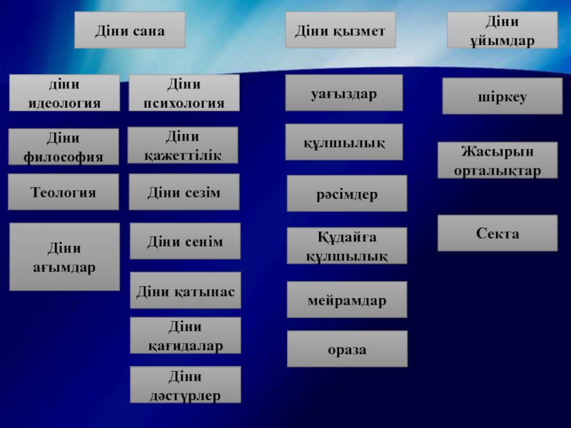 Діннің алғашқы формалары презентация