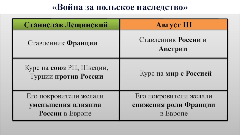 Война за польское наследство карта